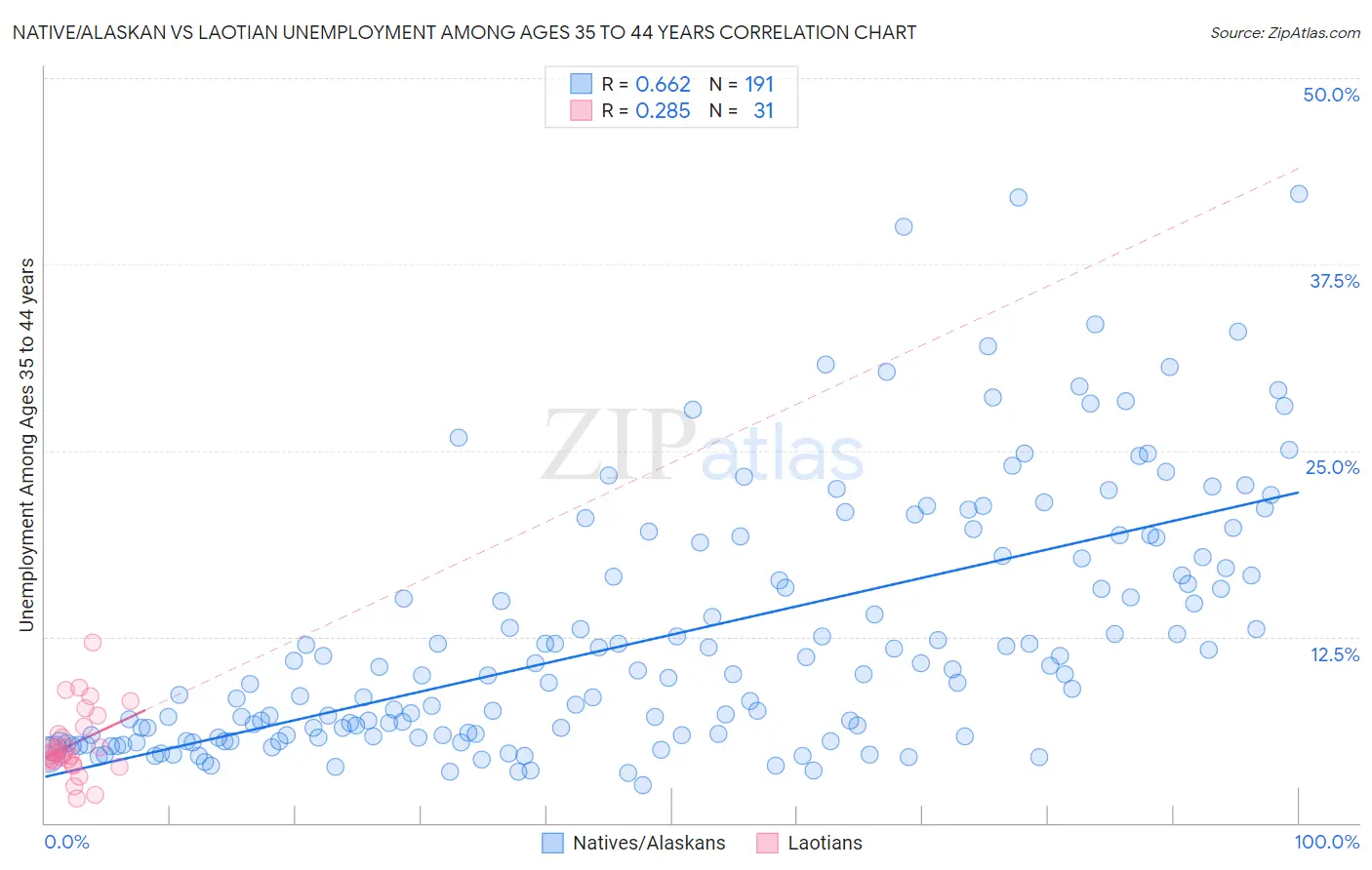 Native/Alaskan vs Laotian Unemployment Among Ages 35 to 44 years