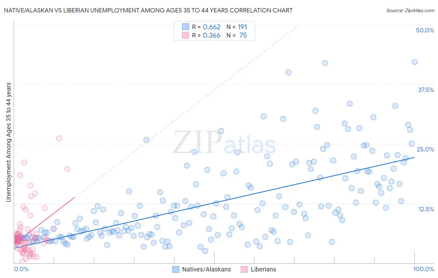 Native/Alaskan vs Liberian Unemployment Among Ages 35 to 44 years