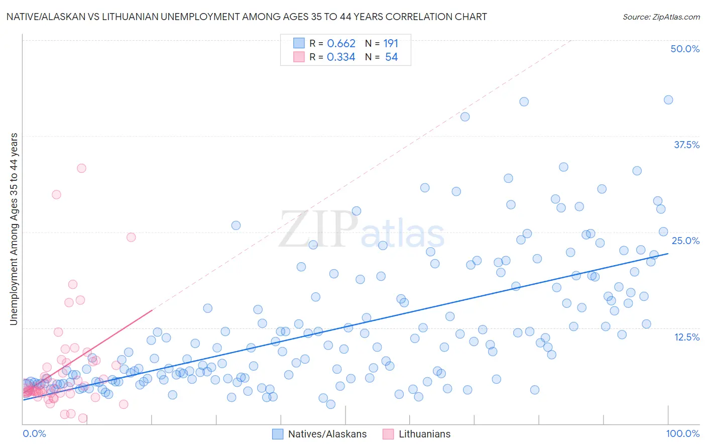 Native/Alaskan vs Lithuanian Unemployment Among Ages 35 to 44 years