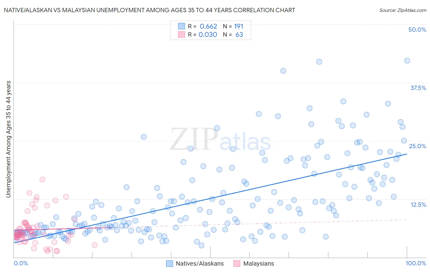 Native/Alaskan vs Malaysian Unemployment Among Ages 35 to 44 years
