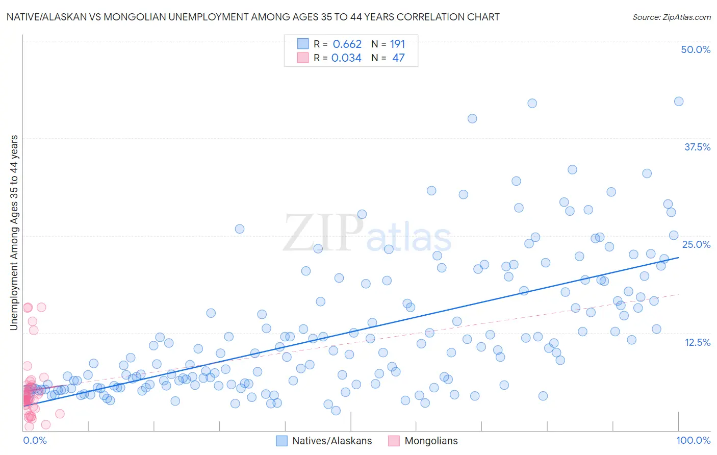 Native/Alaskan vs Mongolian Unemployment Among Ages 35 to 44 years