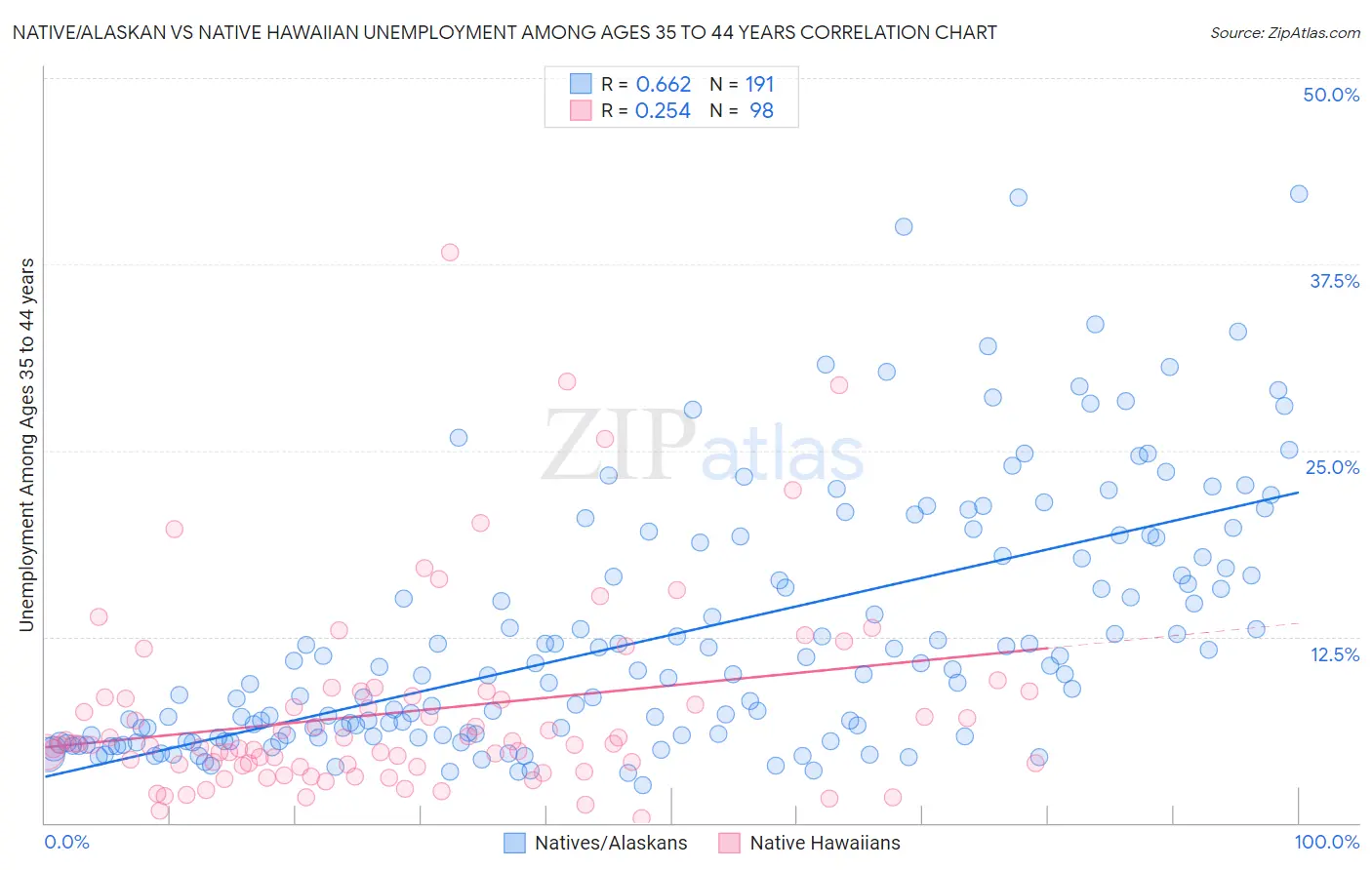 Native/Alaskan vs Native Hawaiian Unemployment Among Ages 35 to 44 years