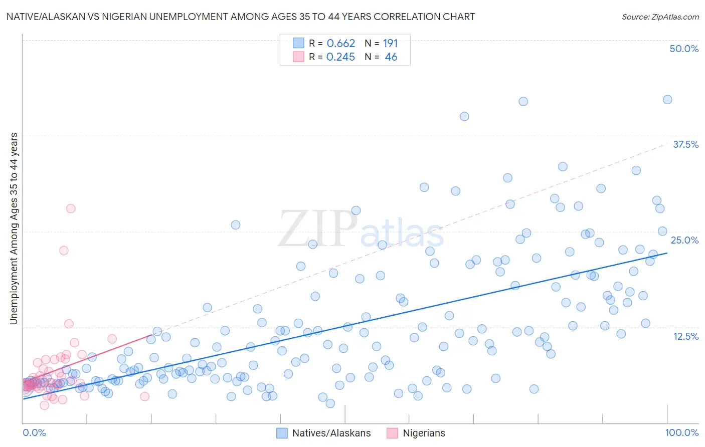 Native/Alaskan vs Nigerian Unemployment Among Ages 35 to 44 years