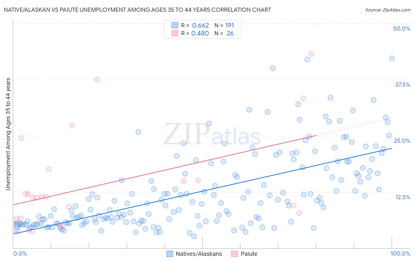 Native/Alaskan vs Paiute Unemployment Among Ages 35 to 44 years