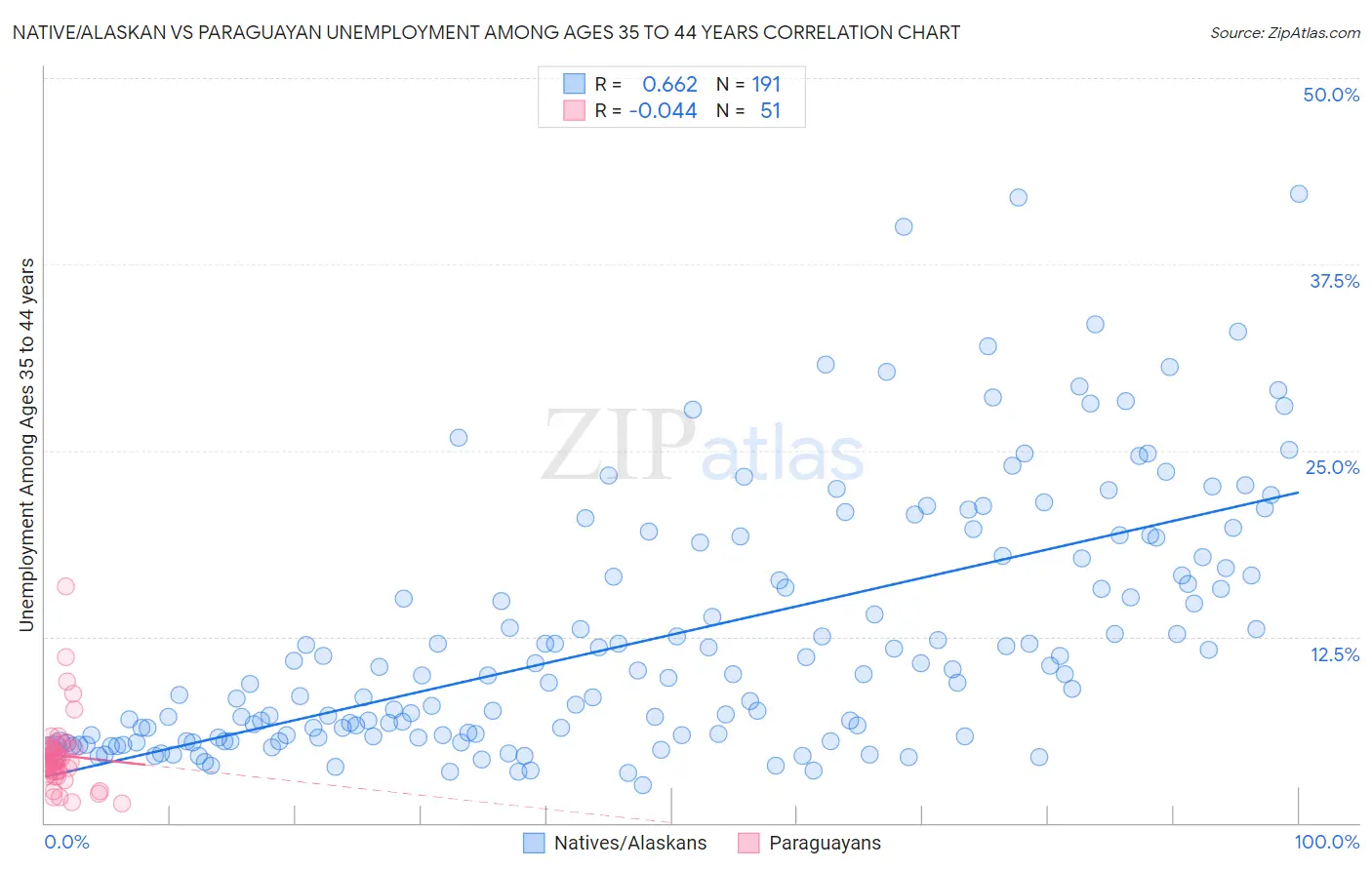 Native/Alaskan vs Paraguayan Unemployment Among Ages 35 to 44 years