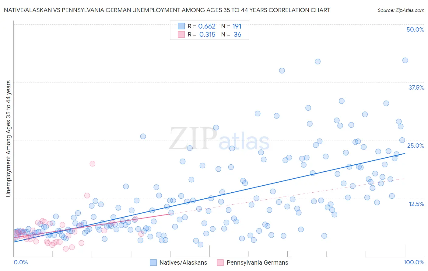 Native/Alaskan vs Pennsylvania German Unemployment Among Ages 35 to 44 years