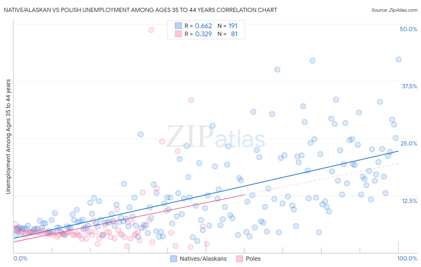 Native/Alaskan vs Polish Unemployment Among Ages 35 to 44 years
