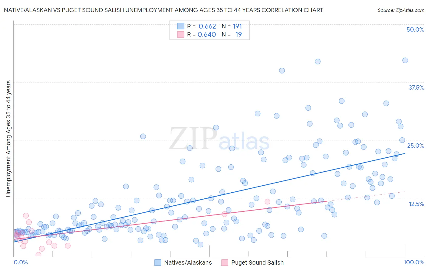 Native/Alaskan vs Puget Sound Salish Unemployment Among Ages 35 to 44 years