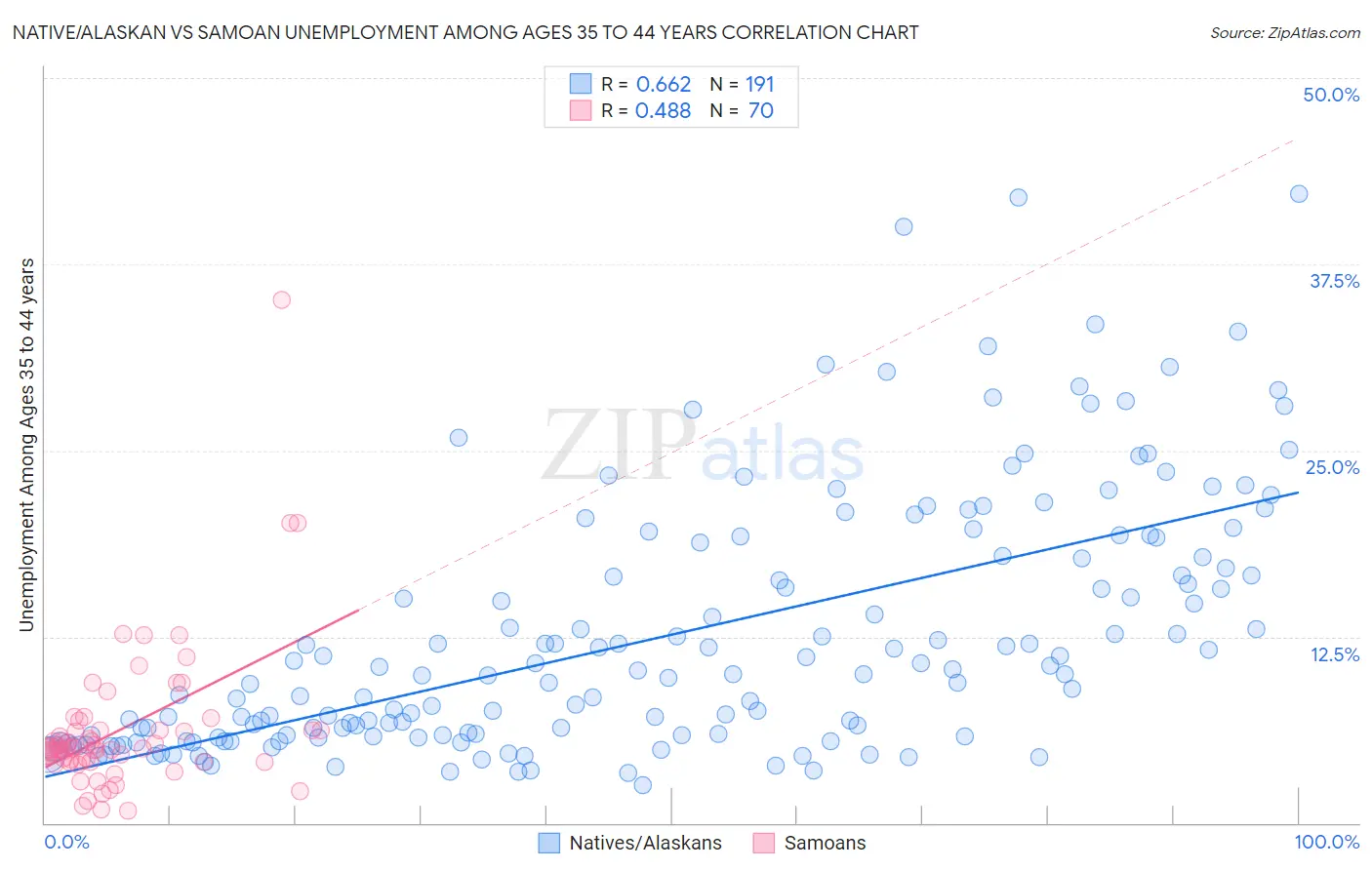Native/Alaskan vs Samoan Unemployment Among Ages 35 to 44 years