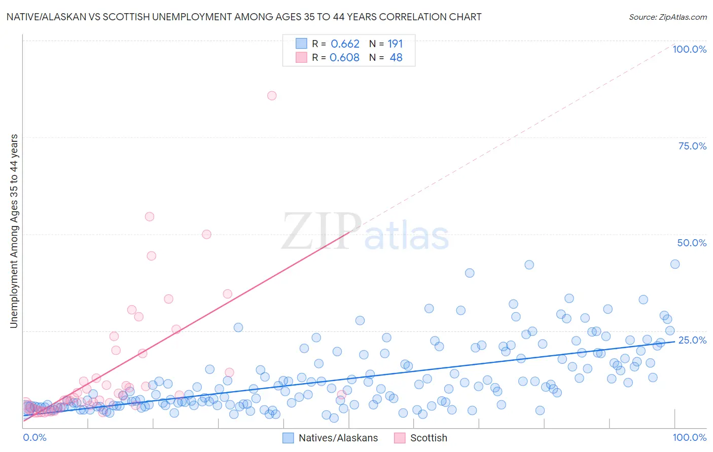 Native/Alaskan vs Scottish Unemployment Among Ages 35 to 44 years