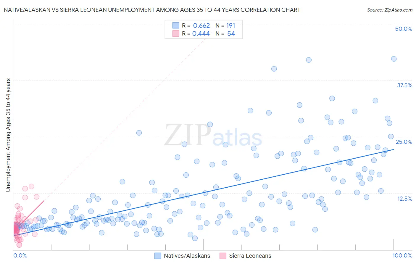Native/Alaskan vs Sierra Leonean Unemployment Among Ages 35 to 44 years