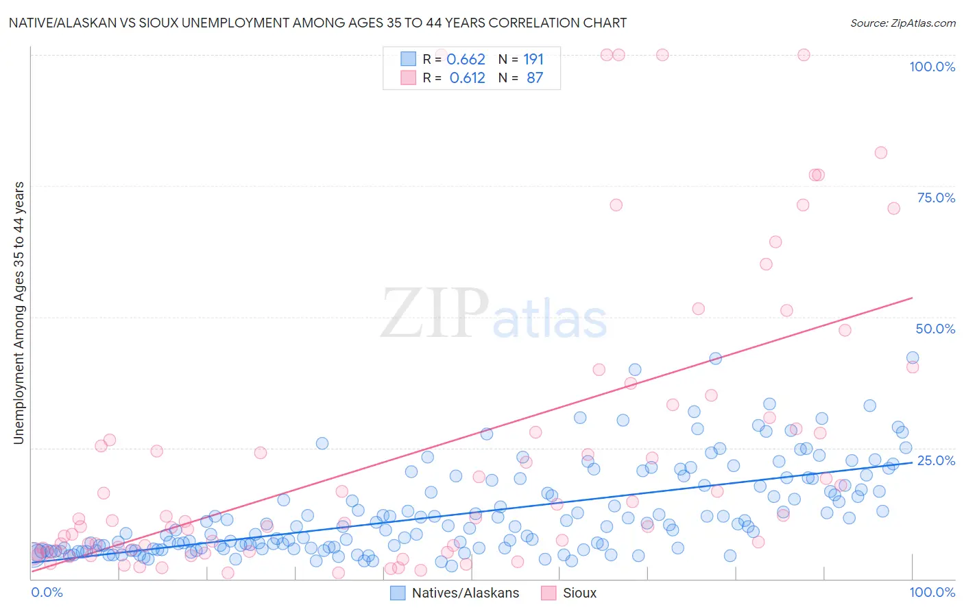 Native/Alaskan vs Sioux Unemployment Among Ages 35 to 44 years