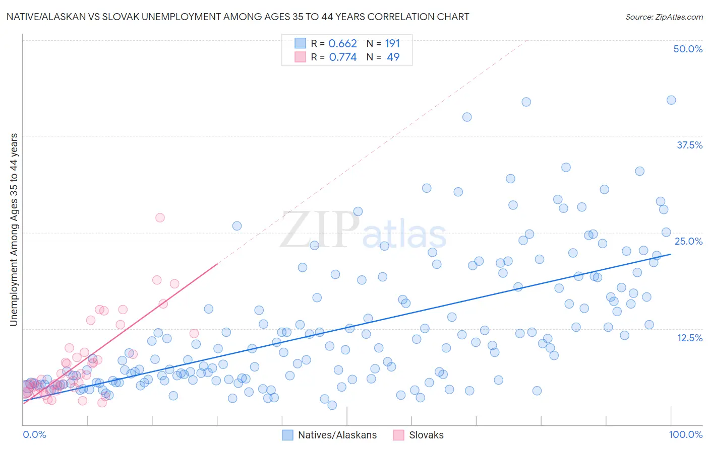 Native/Alaskan vs Slovak Unemployment Among Ages 35 to 44 years