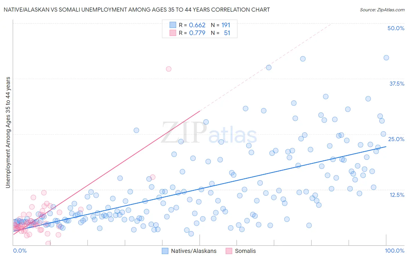 Native/Alaskan vs Somali Unemployment Among Ages 35 to 44 years