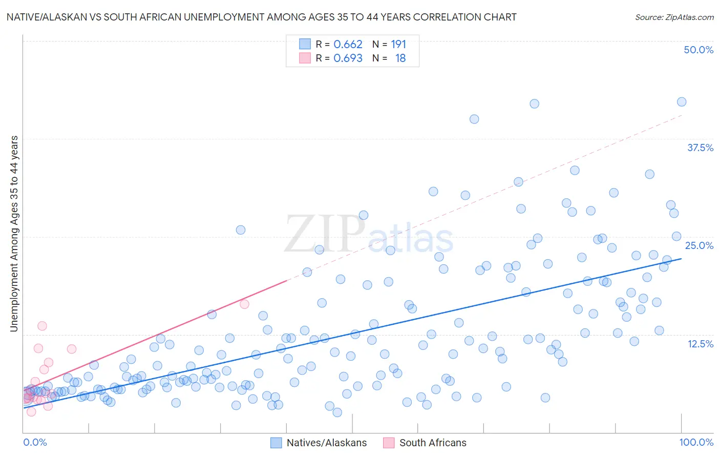 Native/Alaskan vs South African Unemployment Among Ages 35 to 44 years