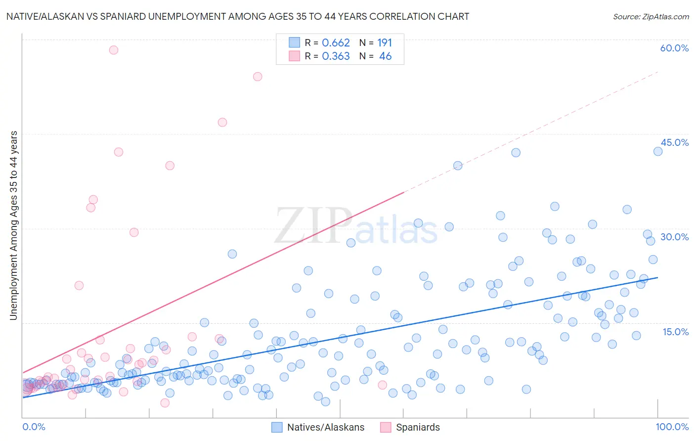 Native/Alaskan vs Spaniard Unemployment Among Ages 35 to 44 years