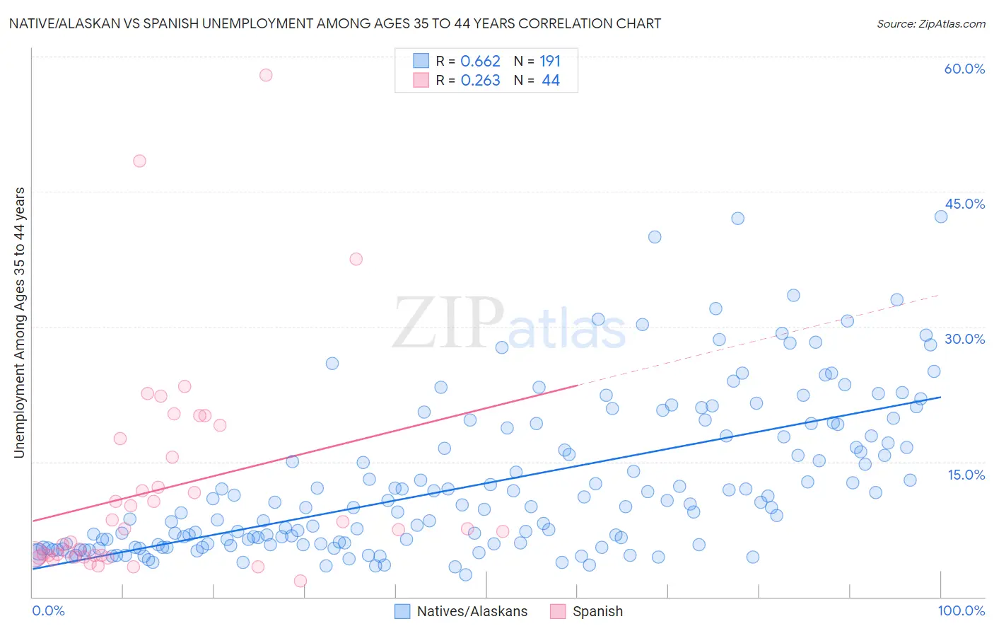 Native/Alaskan vs Spanish Unemployment Among Ages 35 to 44 years