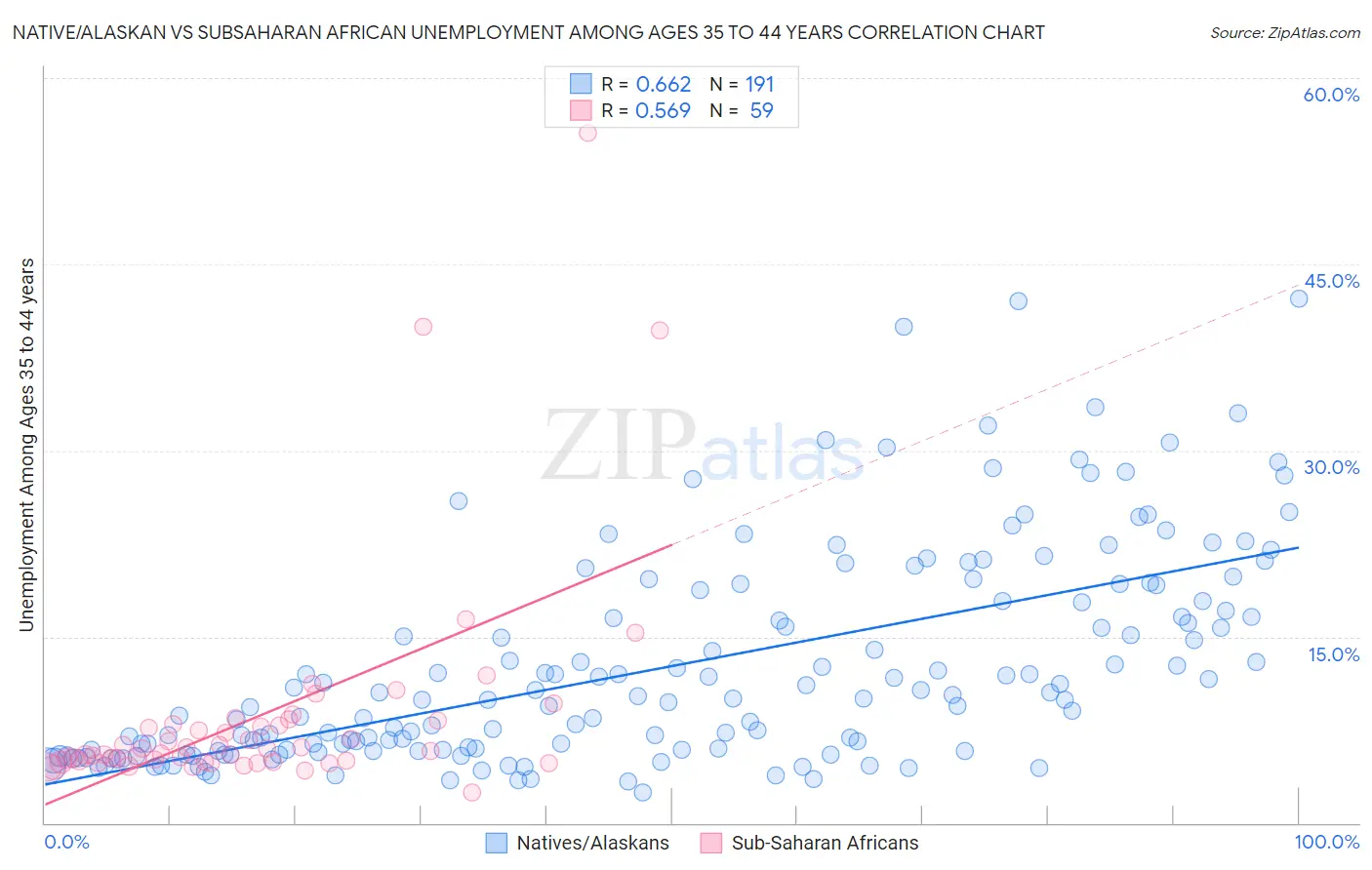 Native/Alaskan vs Subsaharan African Unemployment Among Ages 35 to 44 years