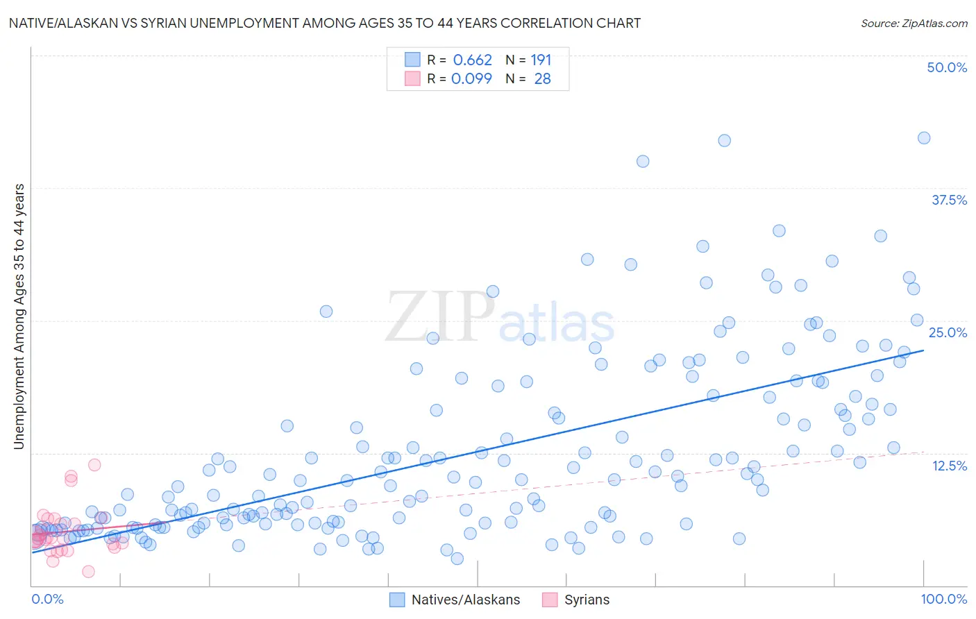Native/Alaskan vs Syrian Unemployment Among Ages 35 to 44 years