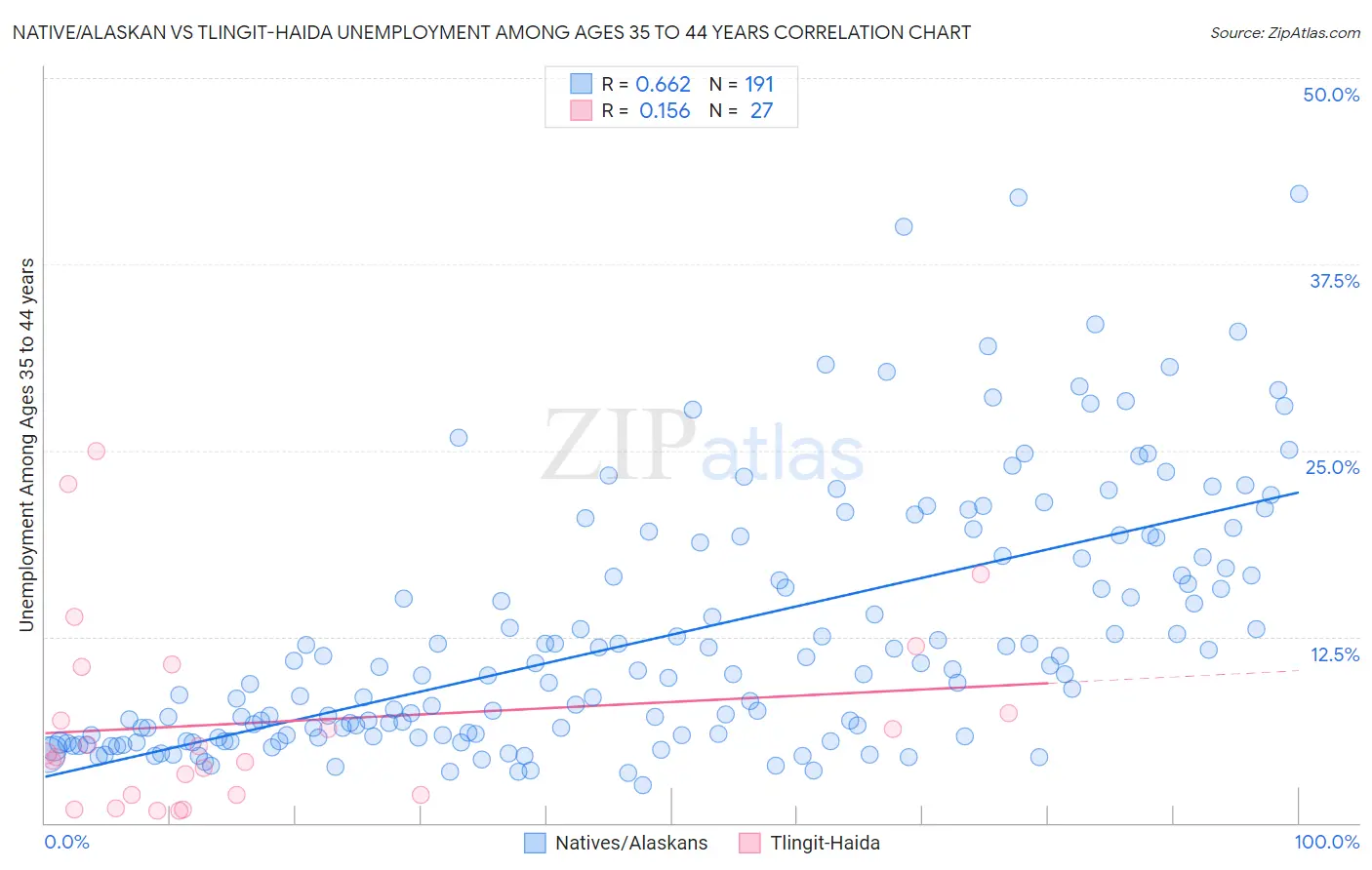 Native/Alaskan vs Tlingit-Haida Unemployment Among Ages 35 to 44 years