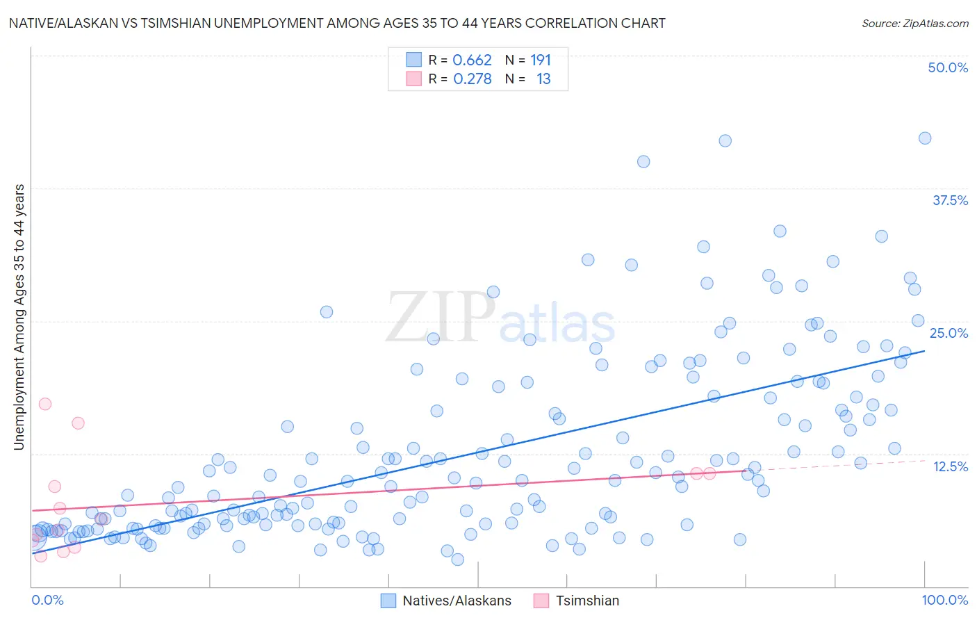 Native/Alaskan vs Tsimshian Unemployment Among Ages 35 to 44 years