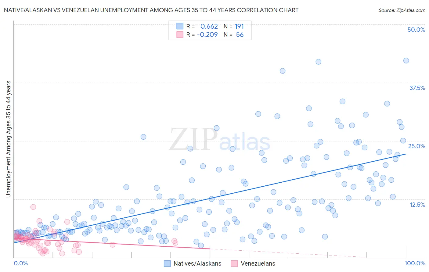 Native/Alaskan vs Venezuelan Unemployment Among Ages 35 to 44 years