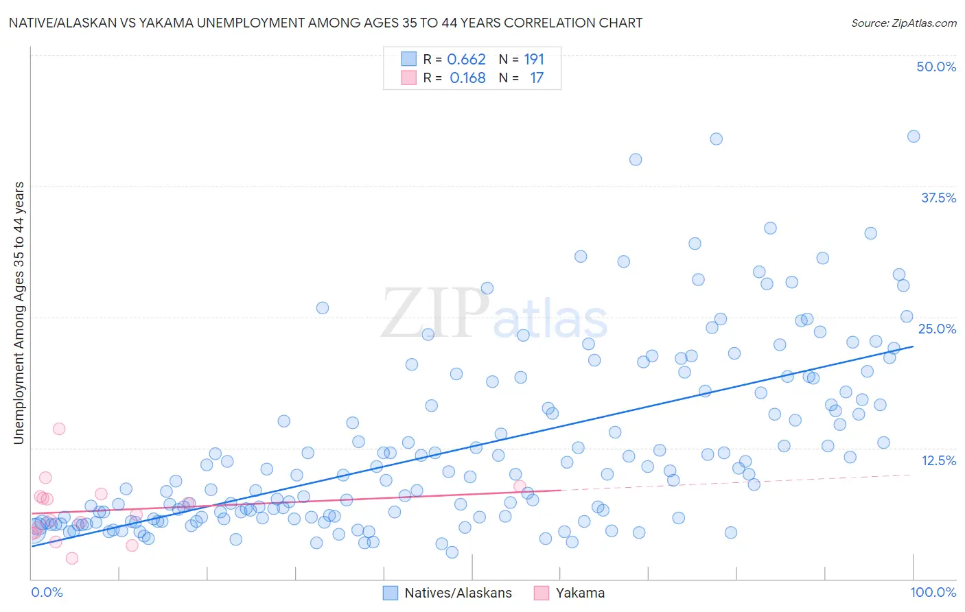 Native/Alaskan vs Yakama Unemployment Among Ages 35 to 44 years