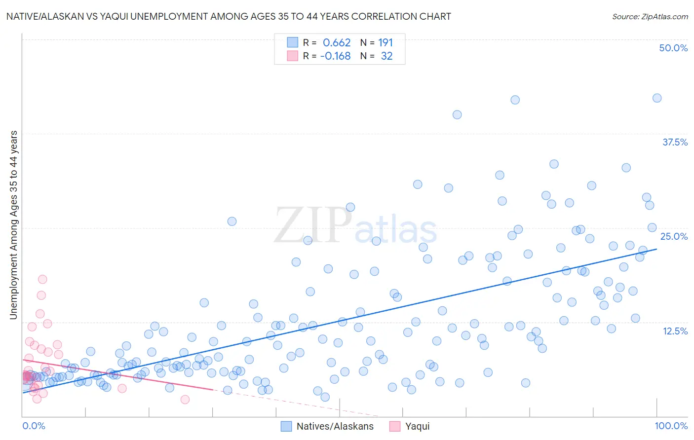 Native/Alaskan vs Yaqui Unemployment Among Ages 35 to 44 years