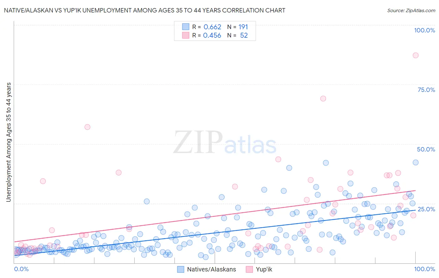 Native/Alaskan vs Yup'ik Unemployment Among Ages 35 to 44 years