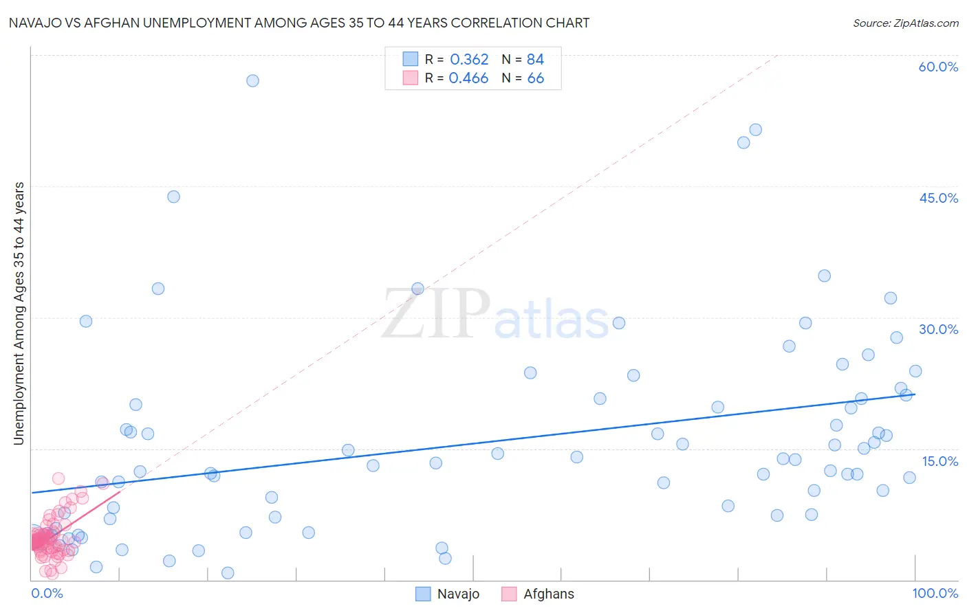 Navajo vs Afghan Unemployment Among Ages 35 to 44 years