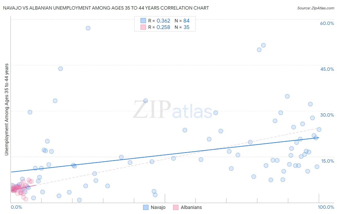 Navajo vs Albanian Unemployment Among Ages 35 to 44 years