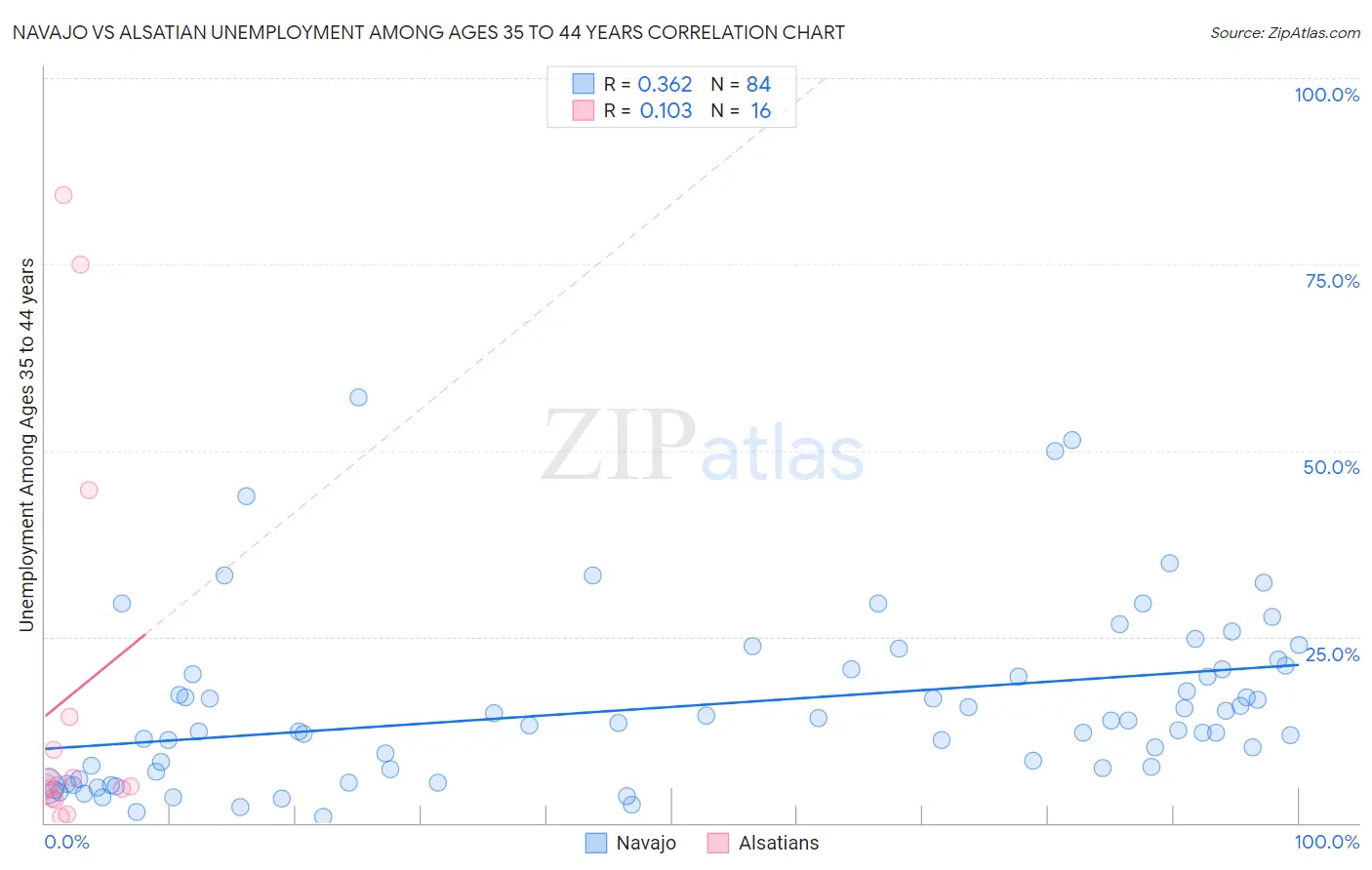 Navajo vs Alsatian Unemployment Among Ages 35 to 44 years