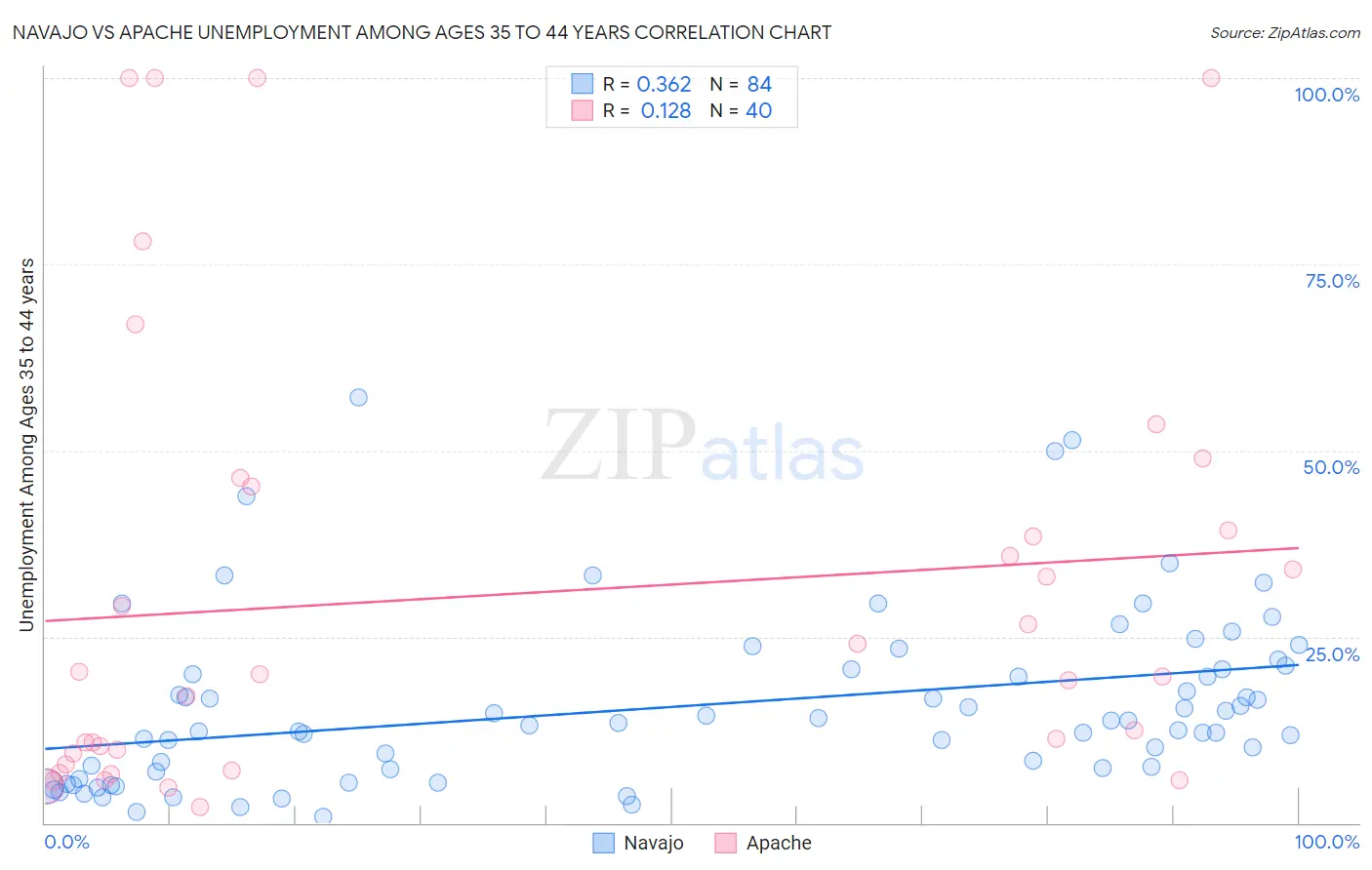 Navajo vs Apache Unemployment Among Ages 35 to 44 years