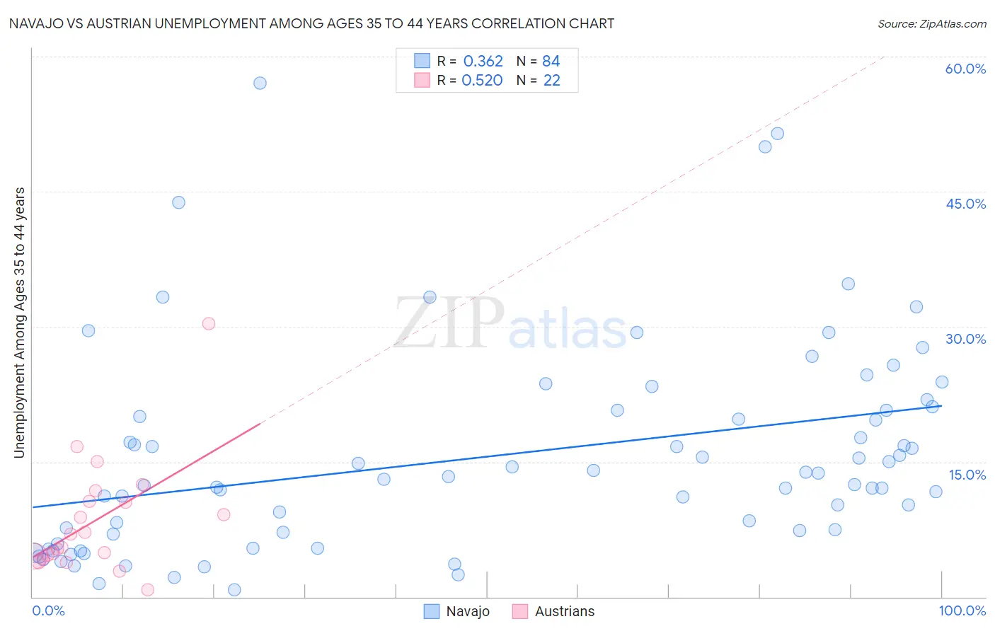 Navajo vs Austrian Unemployment Among Ages 35 to 44 years