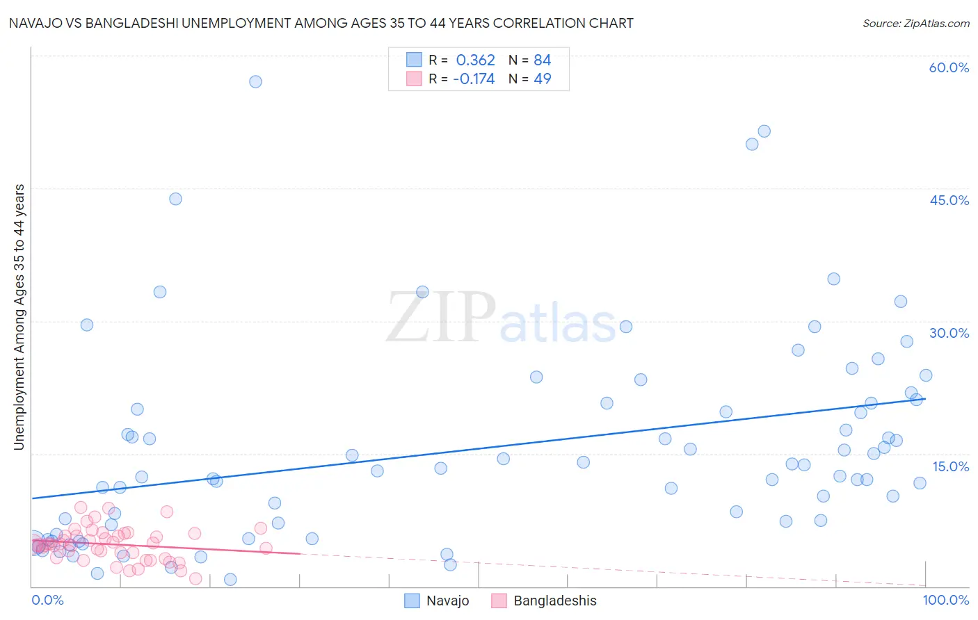 Navajo vs Bangladeshi Unemployment Among Ages 35 to 44 years