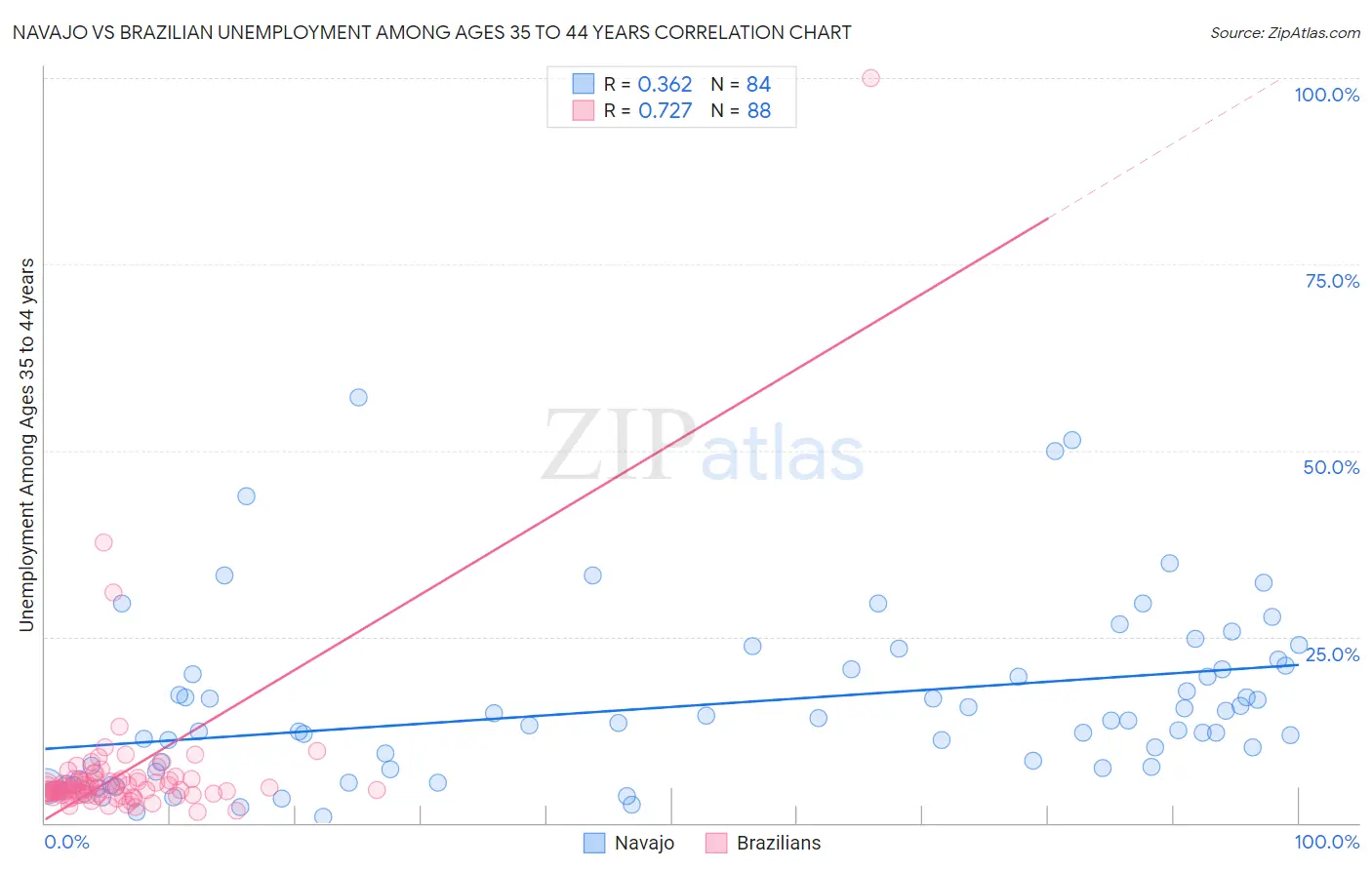 Navajo vs Brazilian Unemployment Among Ages 35 to 44 years