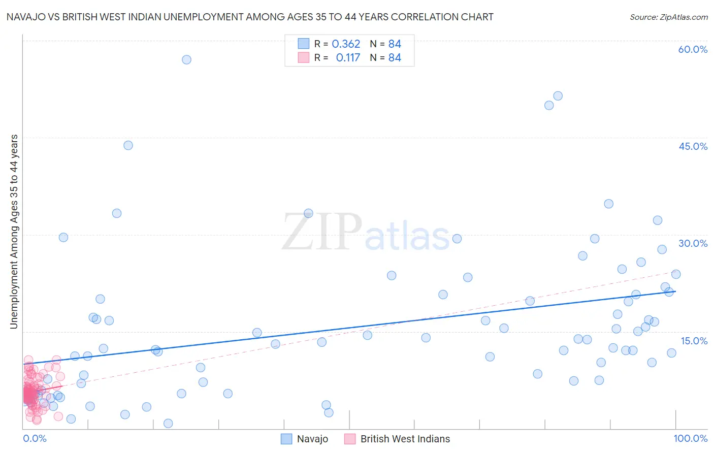 Navajo vs British West Indian Unemployment Among Ages 35 to 44 years