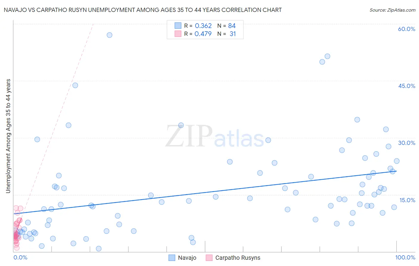Navajo vs Carpatho Rusyn Unemployment Among Ages 35 to 44 years