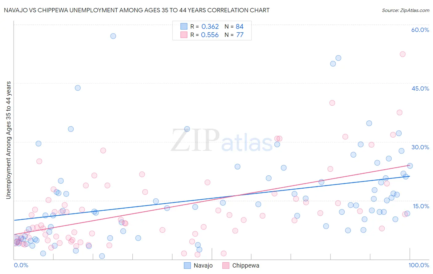 Navajo vs Chippewa Unemployment Among Ages 35 to 44 years