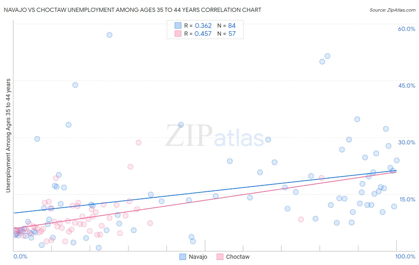 Navajo vs Choctaw Unemployment Among Ages 35 to 44 years