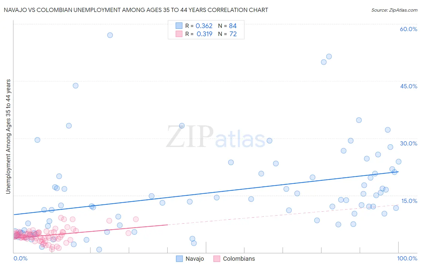 Navajo vs Colombian Unemployment Among Ages 35 to 44 years