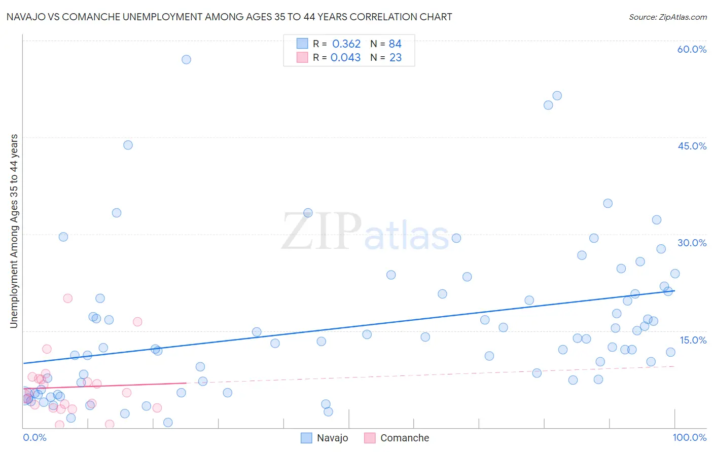 Navajo vs Comanche Unemployment Among Ages 35 to 44 years