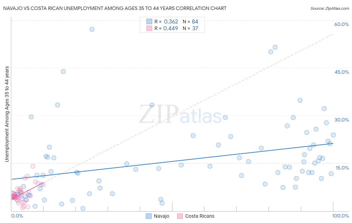 Navajo vs Costa Rican Unemployment Among Ages 35 to 44 years