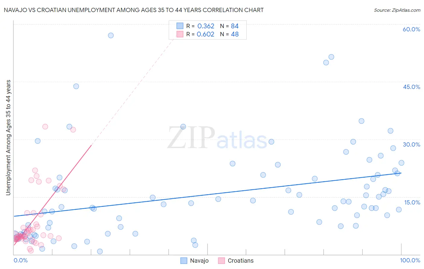 Navajo vs Croatian Unemployment Among Ages 35 to 44 years