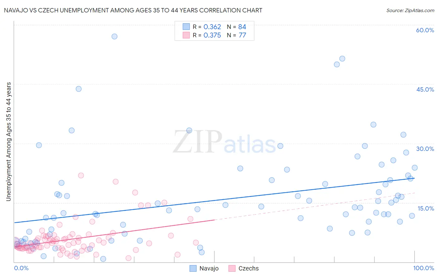 Navajo vs Czech Unemployment Among Ages 35 to 44 years