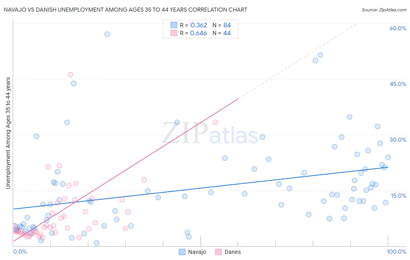 Navajo vs Danish Unemployment Among Ages 35 to 44 years