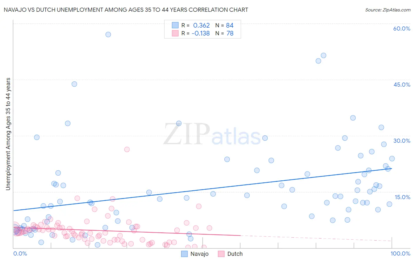 Navajo vs Dutch Unemployment Among Ages 35 to 44 years