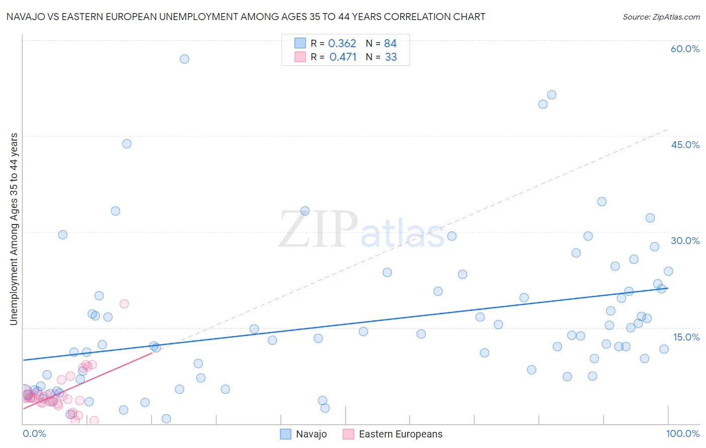 Navajo vs Eastern European Unemployment Among Ages 35 to 44 years