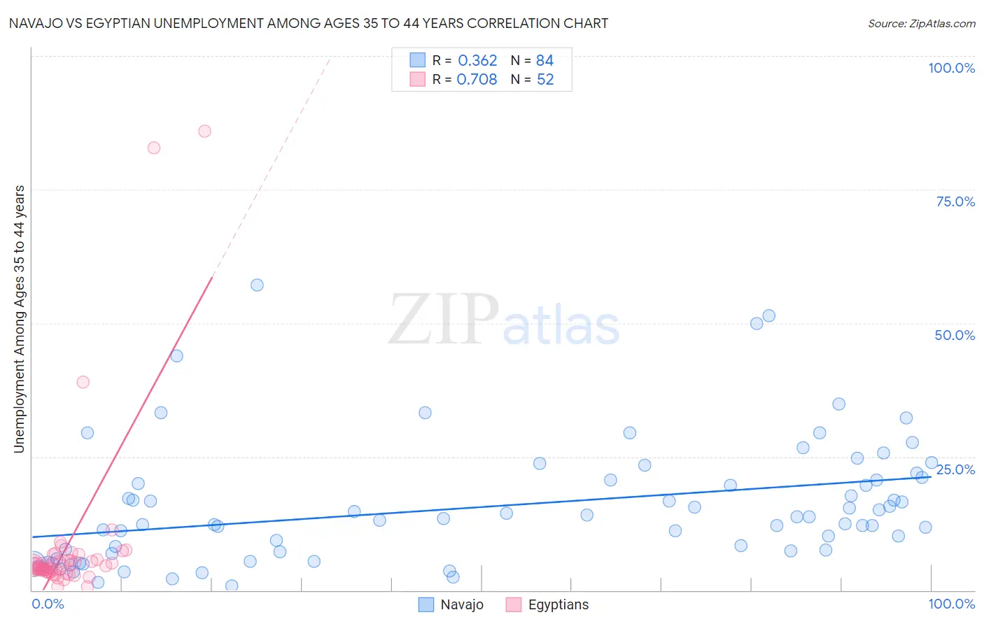 Navajo vs Egyptian Unemployment Among Ages 35 to 44 years