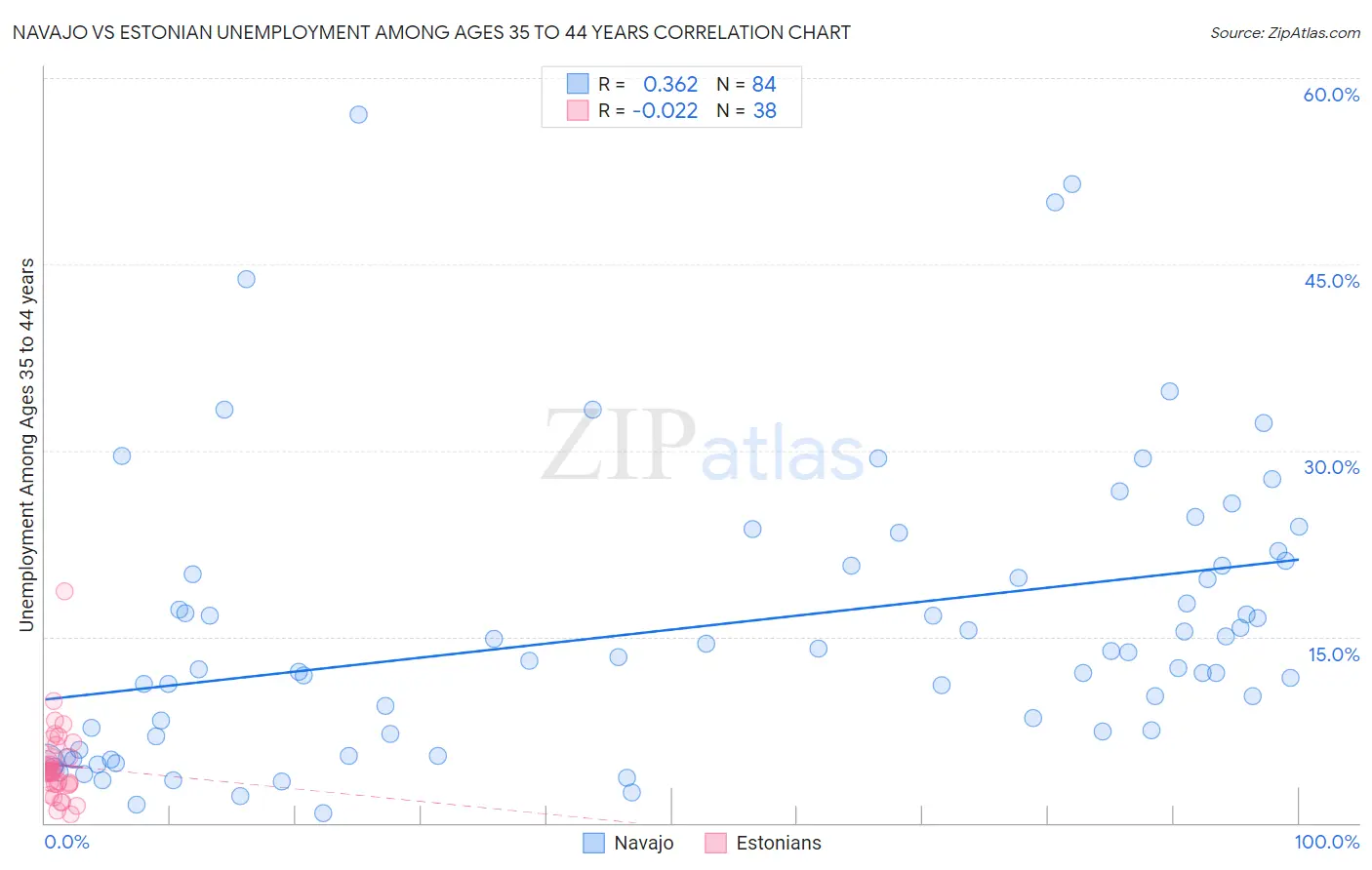 Navajo vs Estonian Unemployment Among Ages 35 to 44 years